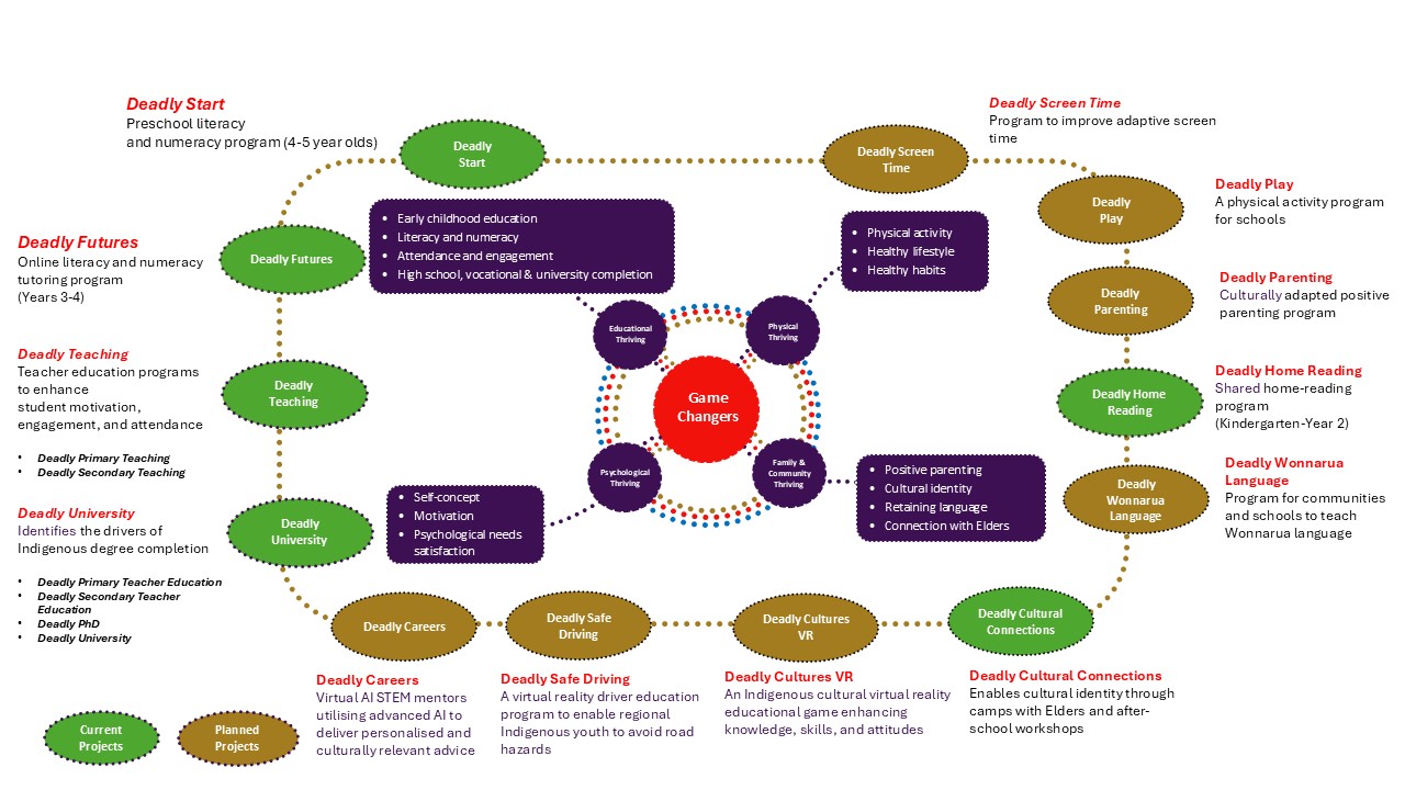 graph of the Indigenous Game Changers Program